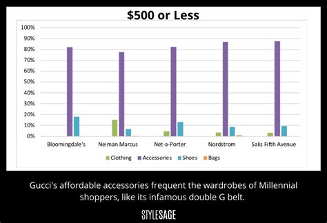 average gucci price|gucci starting price.